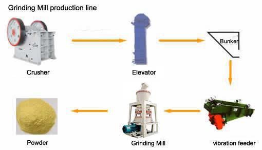 MW micron powder mill 